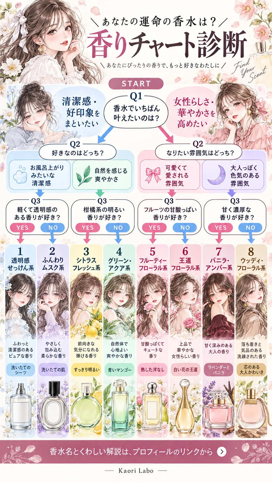 あなたの運命の香水は? 香りチャート診断